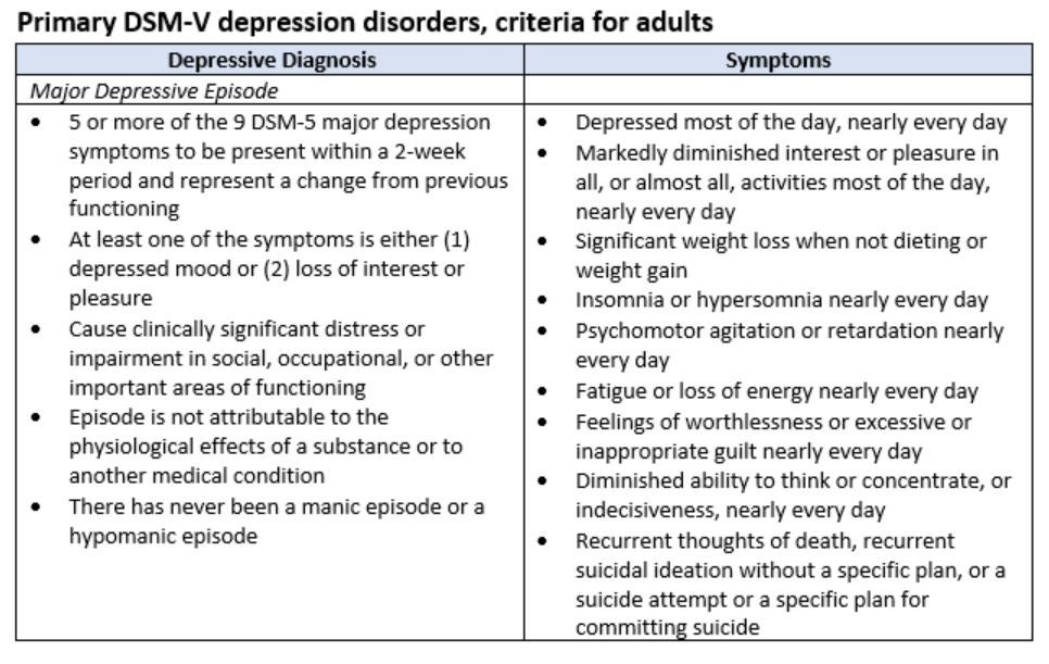 Clinical Depression Symptoms Dsm 5