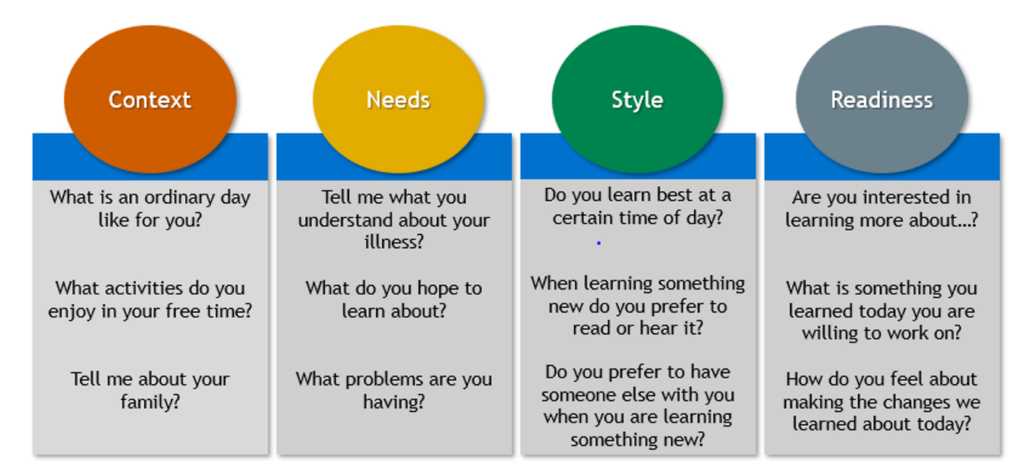 Patient Education Tools Learning Needs Assessments CHESS Health 