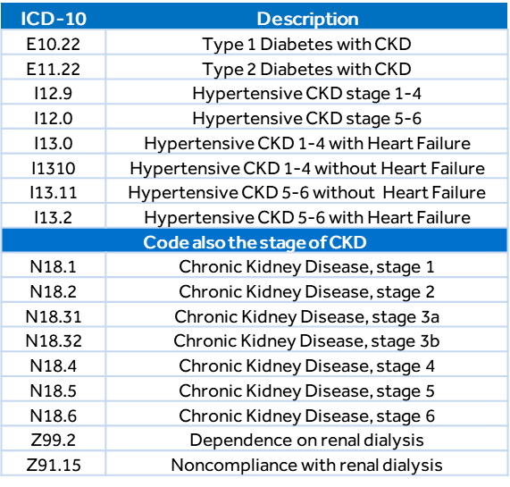 Coding Corner Chronic Kidney Disease Documentation Coding