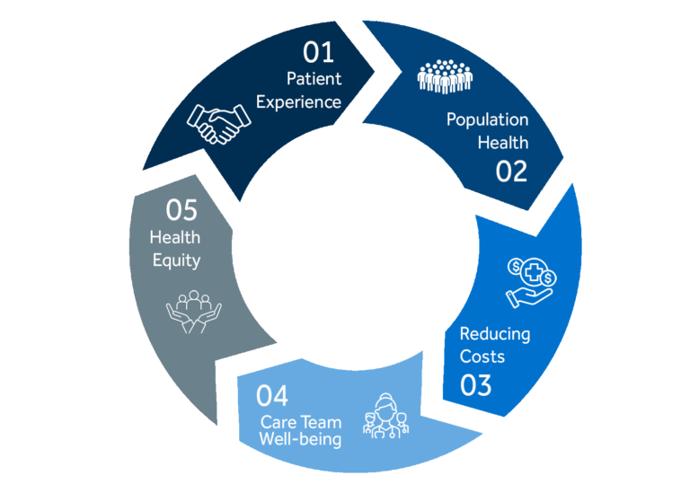 The Quintuple Aim: What Is It and Why Does it Matter? - CHESS Health ...
