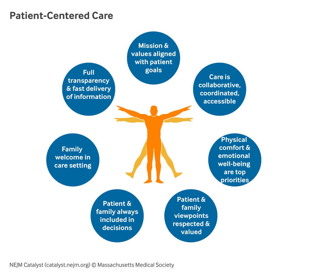 Patient-Centered Care