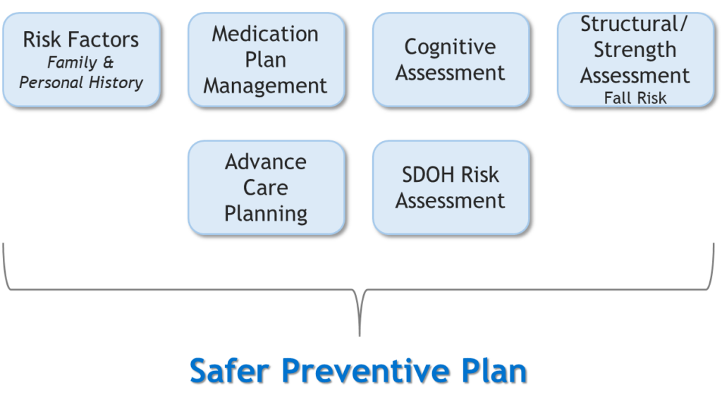 Safer Preventive Plan for Medicare Wellness Visits