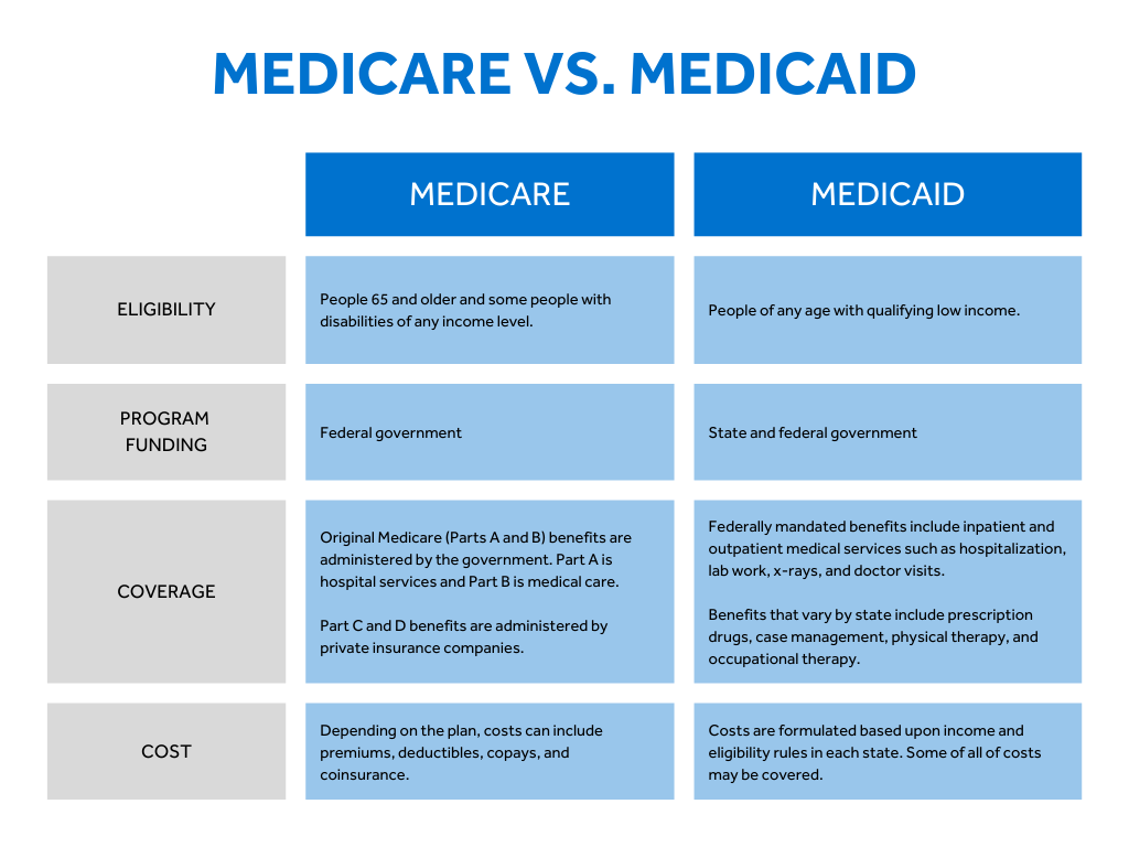 Medicare vs. Medicaid